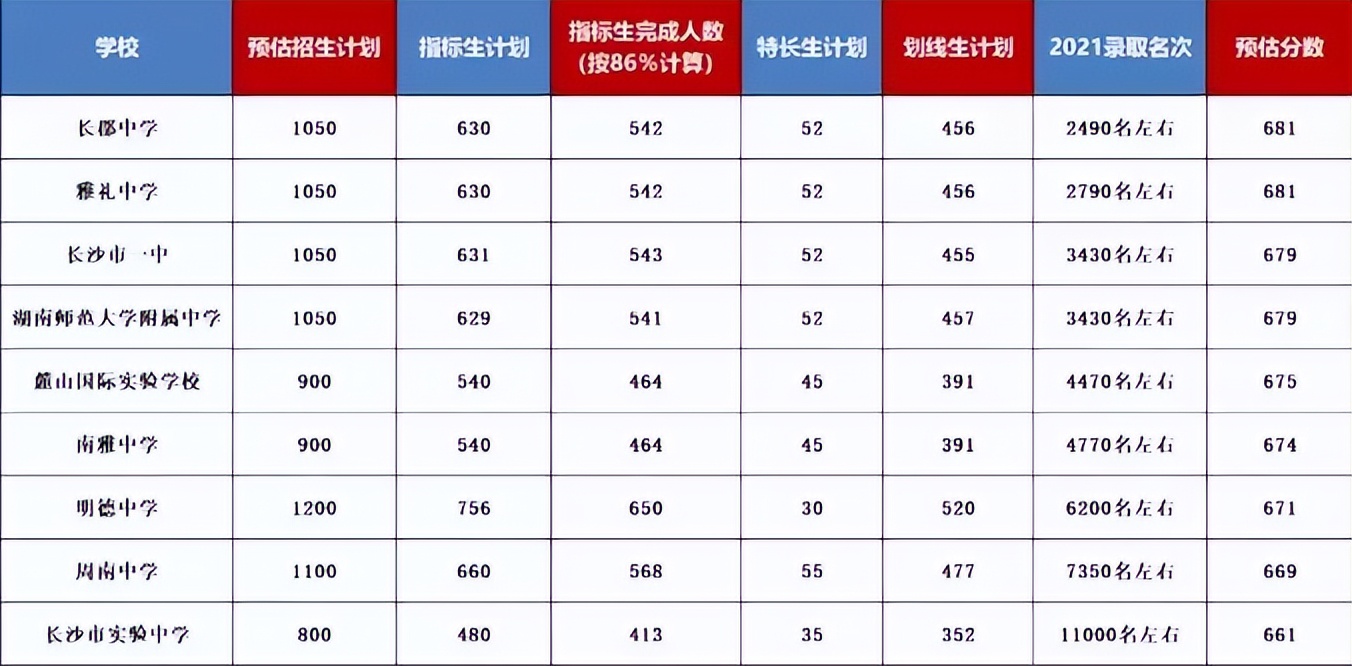 湖南高考录取分数线是怎么定的,湖南各市高中录取分数线排名