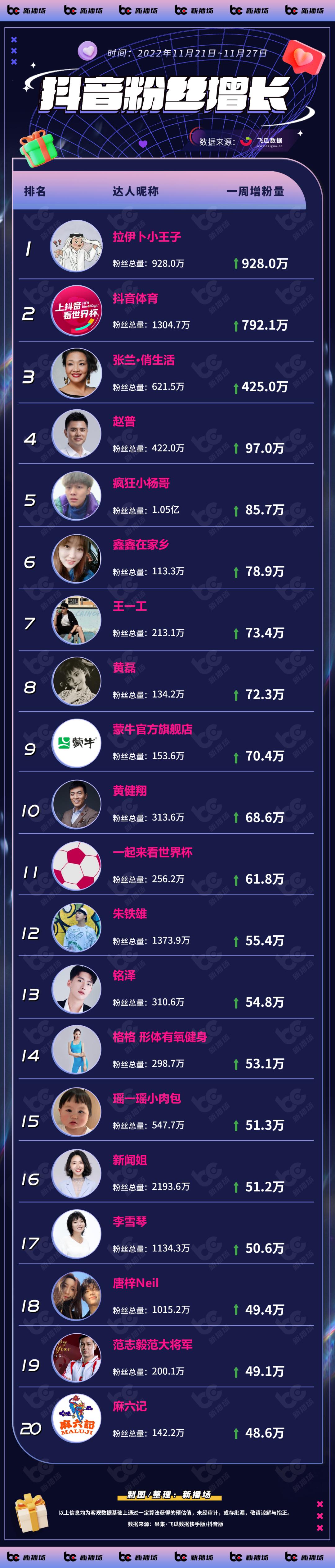 卡塔尔小王子涨粉百万,卡塔尔小王子三小时涨粉百万