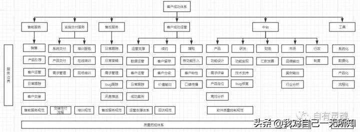 saas客户成功顾问究竟做什么,saas客户成功的运营方法