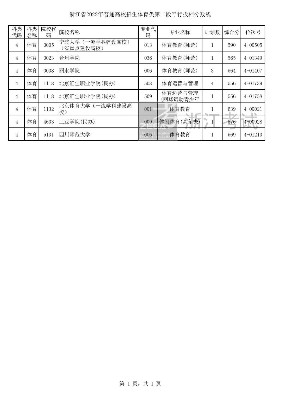 高考艺术类第二批平行投档分数线,高考艺术类投档分数线怎么计算