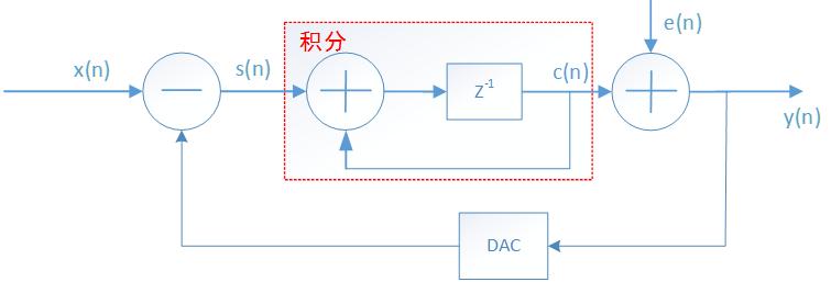 deltasigma调制器工作原理,sigmadelta一阶调制器