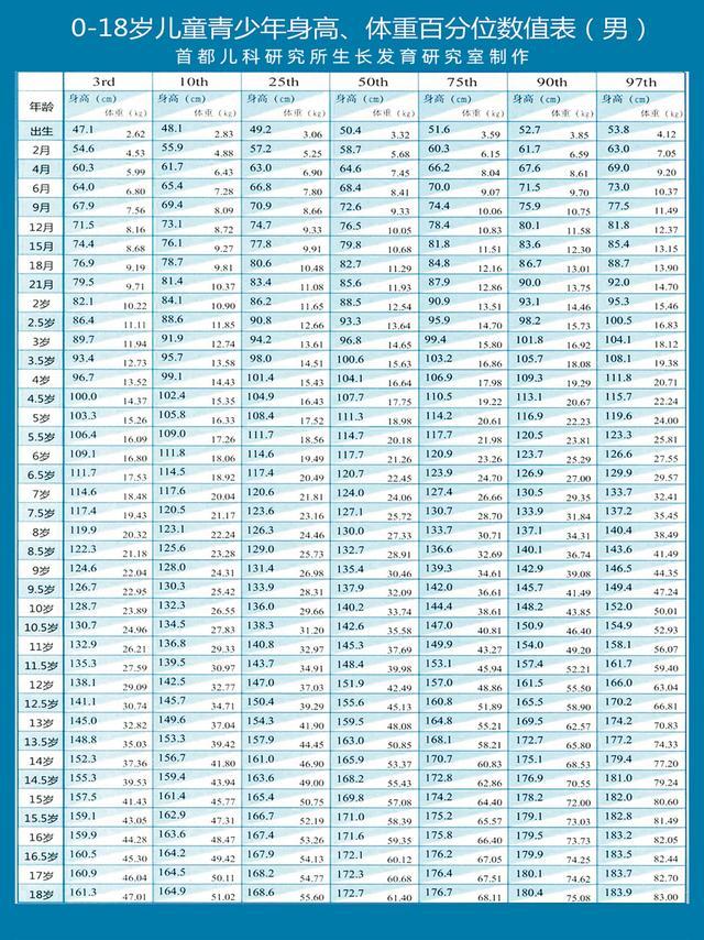最新身高对照表你家孩子达标了吗,最新身高标准你家孩子达标了吗