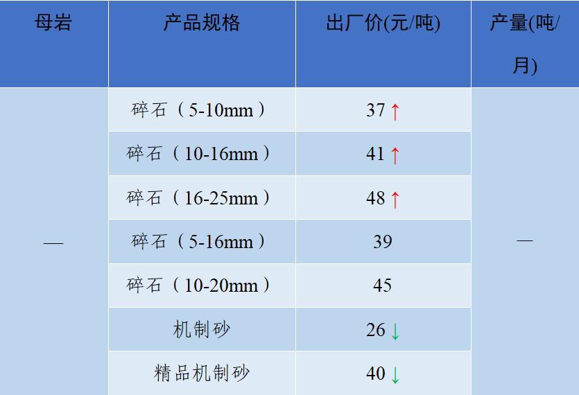 上海砂石价格报价表,上海2023年砂石价格走势