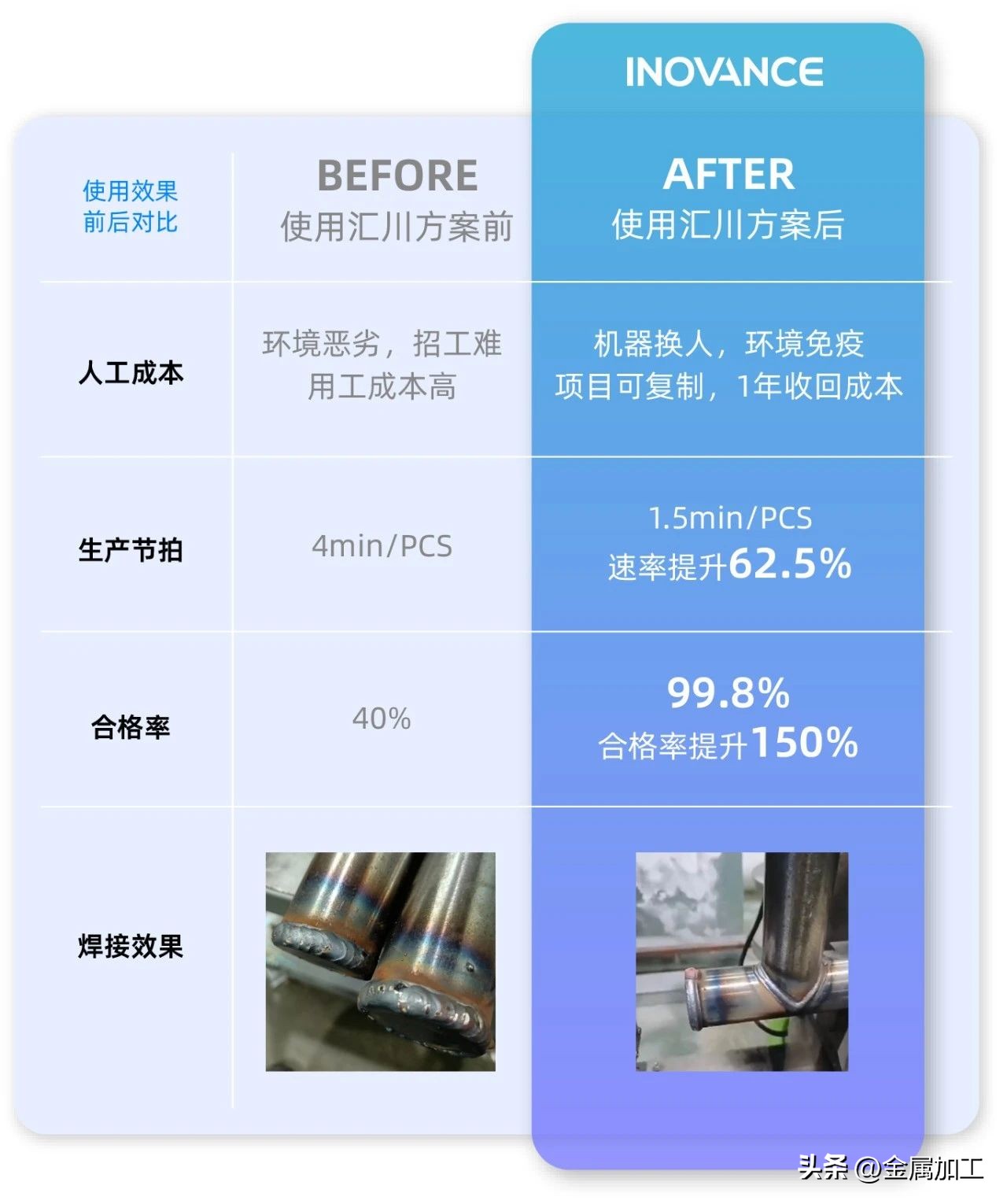 看老师傅和“6+N”机器人大比拼，多维揭秘谁是焊接王者？