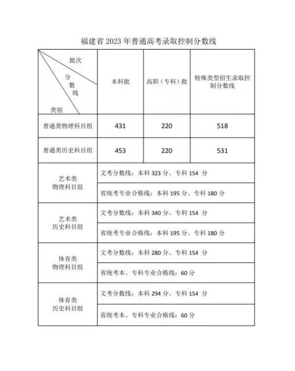 2023各省录取分数线排名,广东分数线2023高考录取分数线