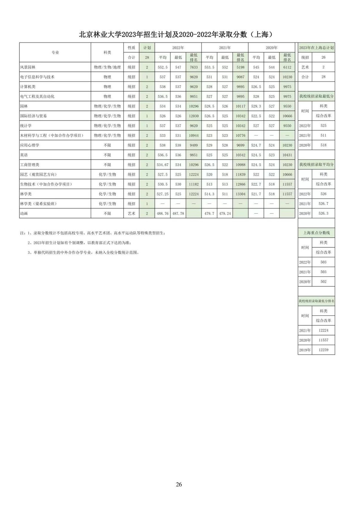 天津考多少分可以上北京林业大学,2023年北京林业大学高考录取分数