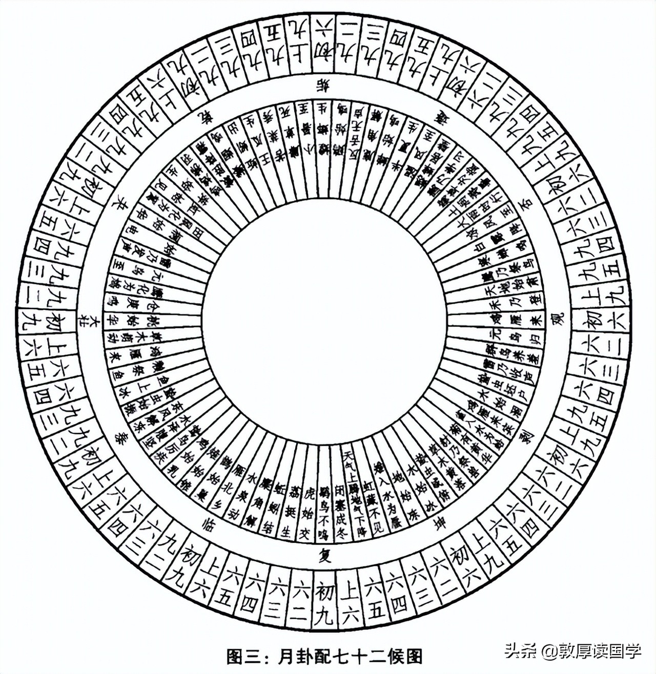 六十四卦与四时、十二月、二十四节气、七十二候关系总结