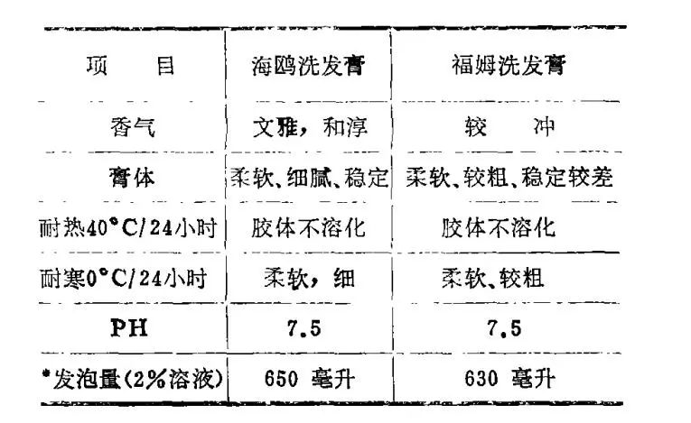 拿什么做洗发水,自己如何研发洗发水