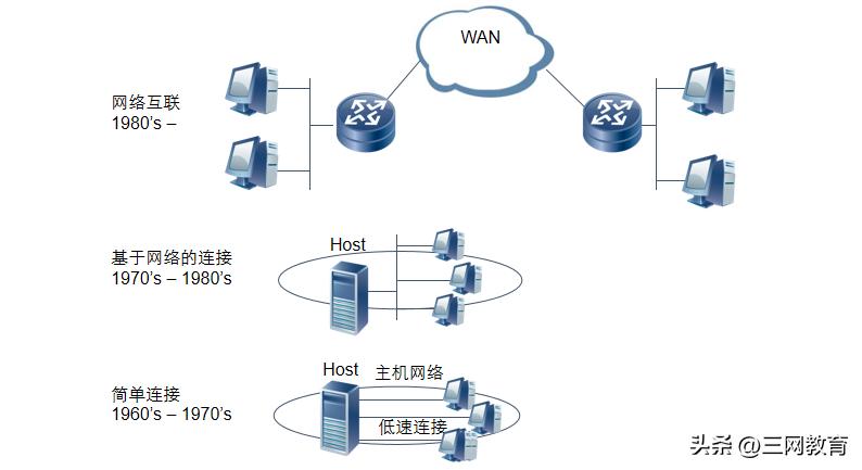 网络工程师必备的基础知识,网络工程师计算机网络基础知识