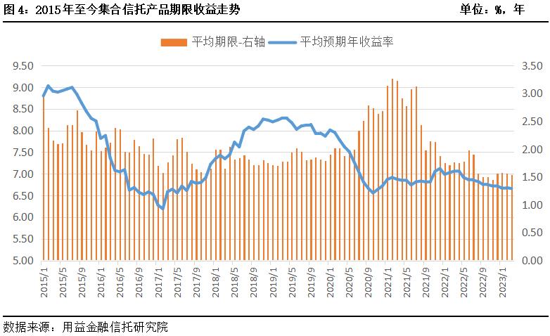 集合信托计划300万信托产品爆雷,上半年集合信托市场翘尾收官