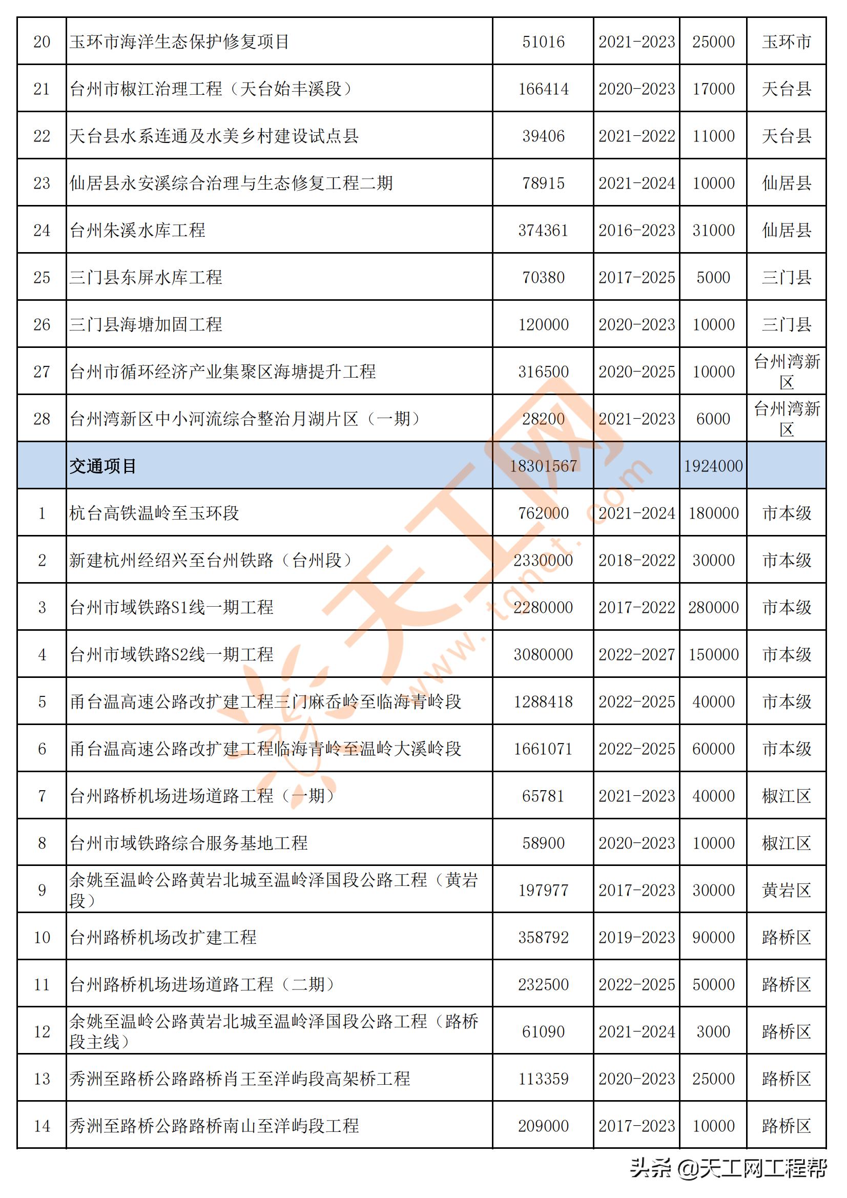 2022年台州重点项目清单,台州市2022年重大建设项目计划表