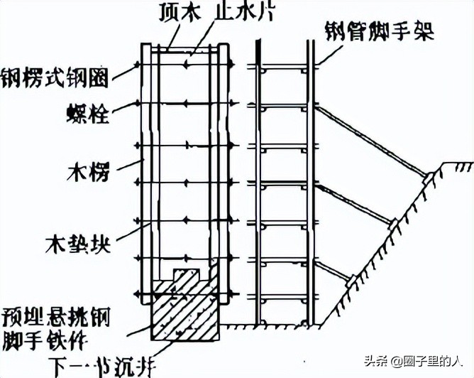 沉井施工技术,基坑支护结构施工之沉井