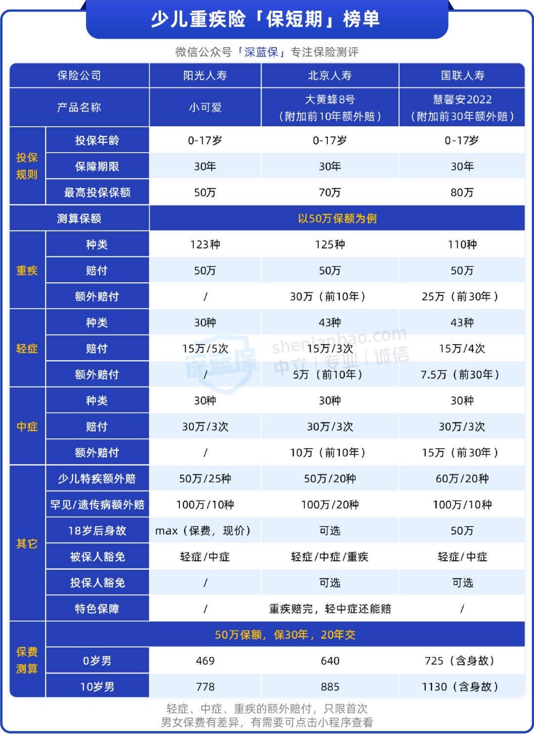 哪一款少儿重疾险最值得购买,目前少儿重疾险最好的一款