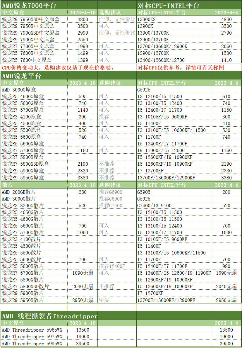 2023年4月11日电脑CPU选购指南和价格明细表供参考，适合收藏备用