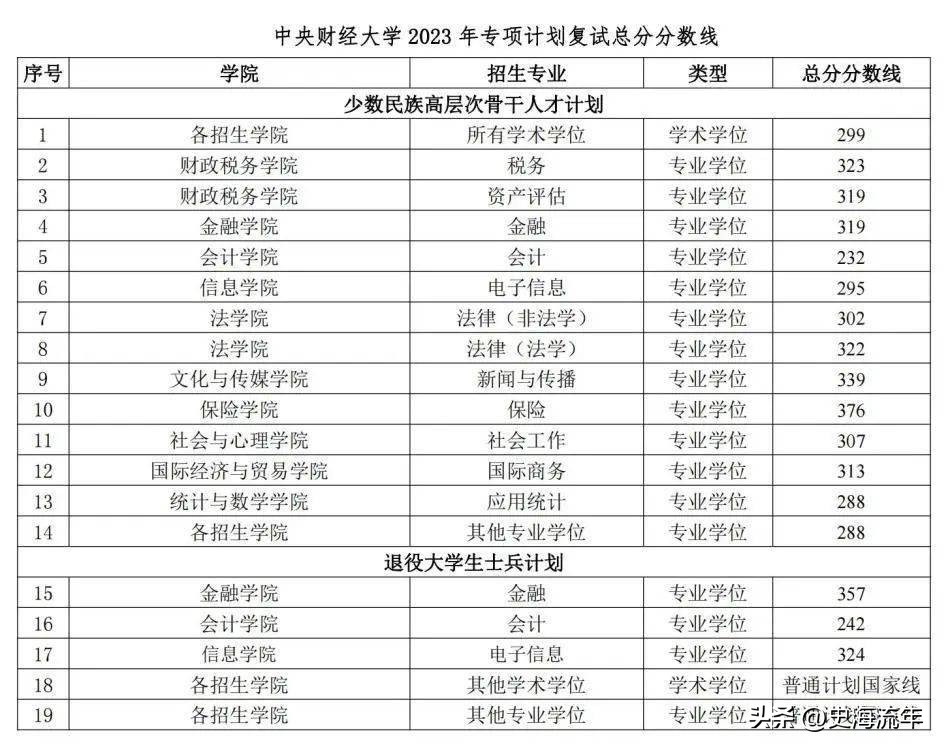 34所考研复试线低于国家线的大学,2021年985和211大学机械复试线
