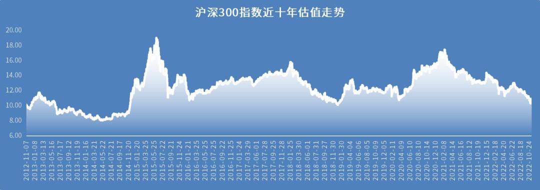 沪深300指数最佳定投时间,沪深300定投基础知识