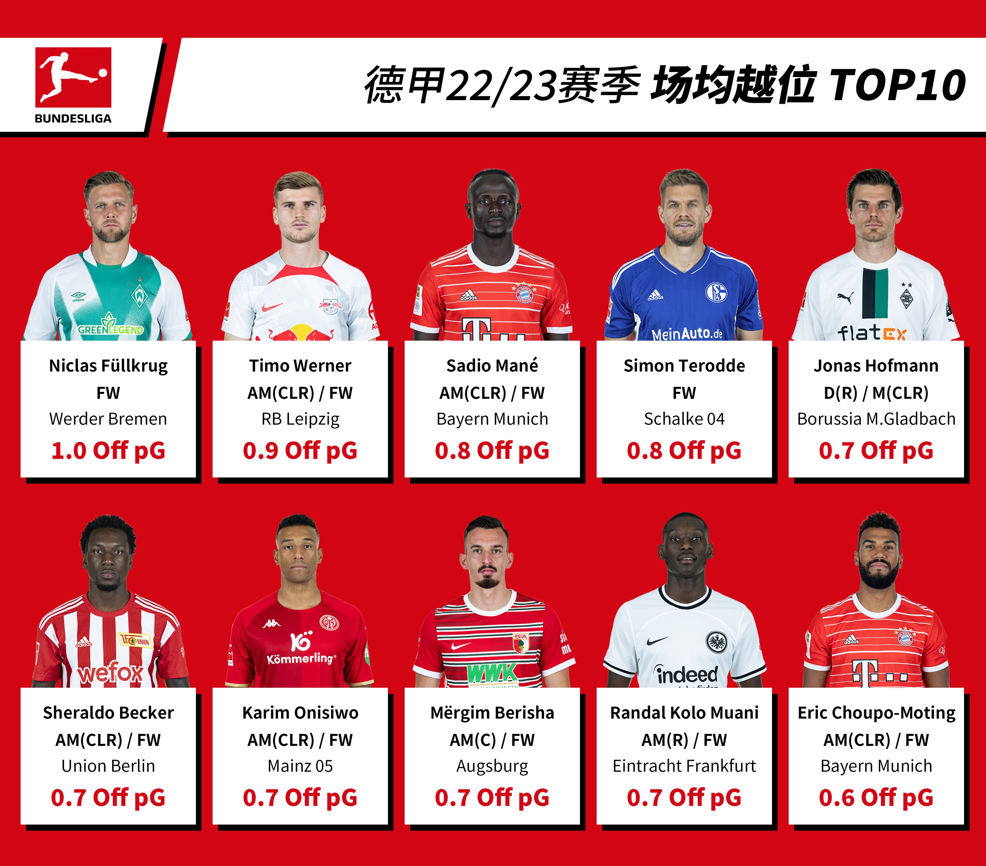 德甲20至21赛季射手榜,德甲22-23赛季球员榜