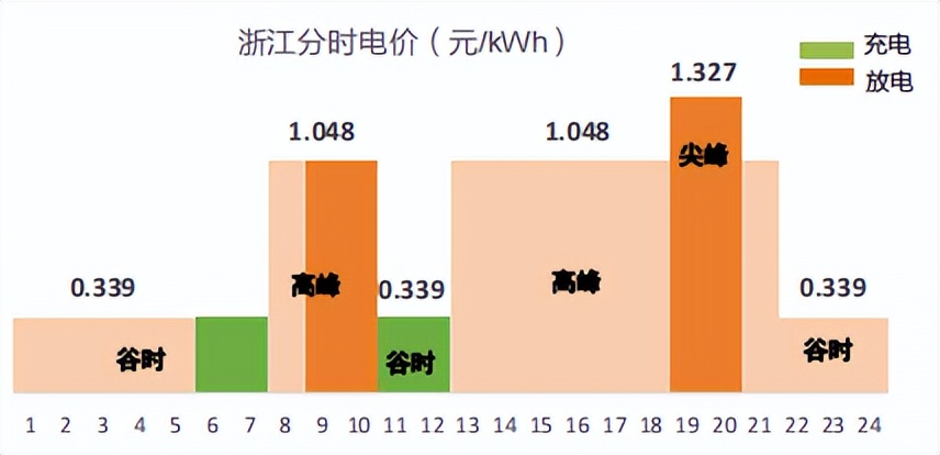 工商业储能2024,工商业储能盈利情况