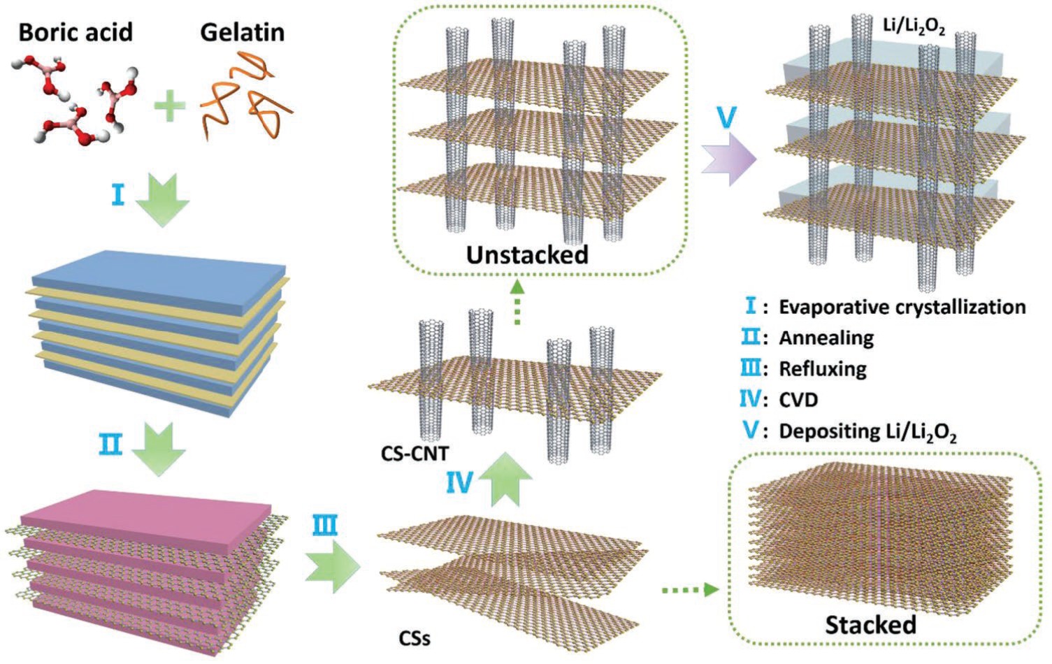 C1-xMx（M=Al,Si,x=0.1～0.3）复合材料的电化学嵌锂特性
