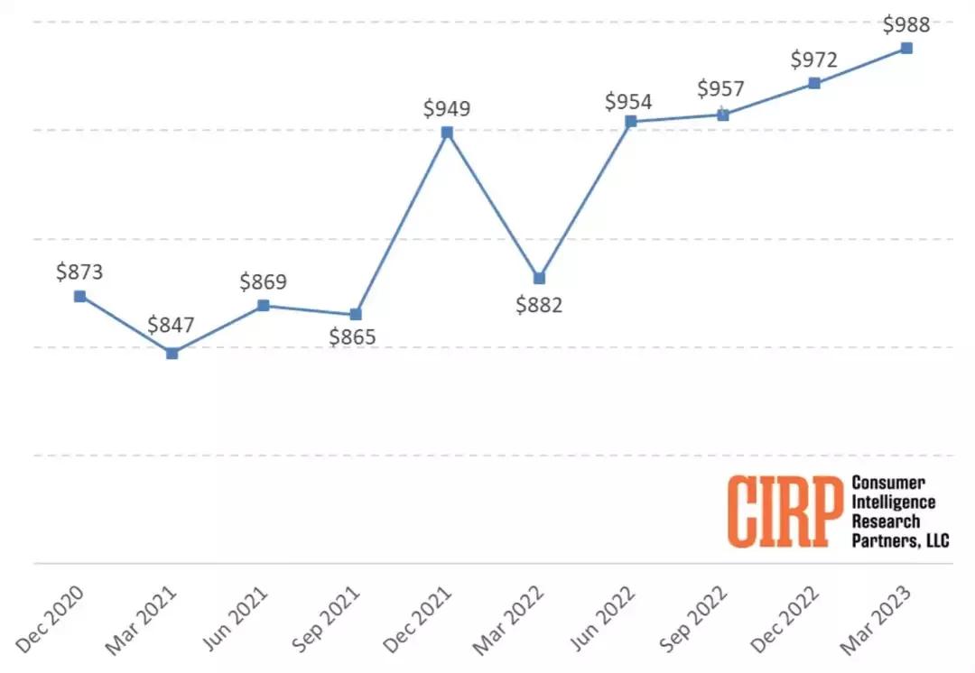 iphone在美国卖得便宜,为什么iphone在美国销量那么高