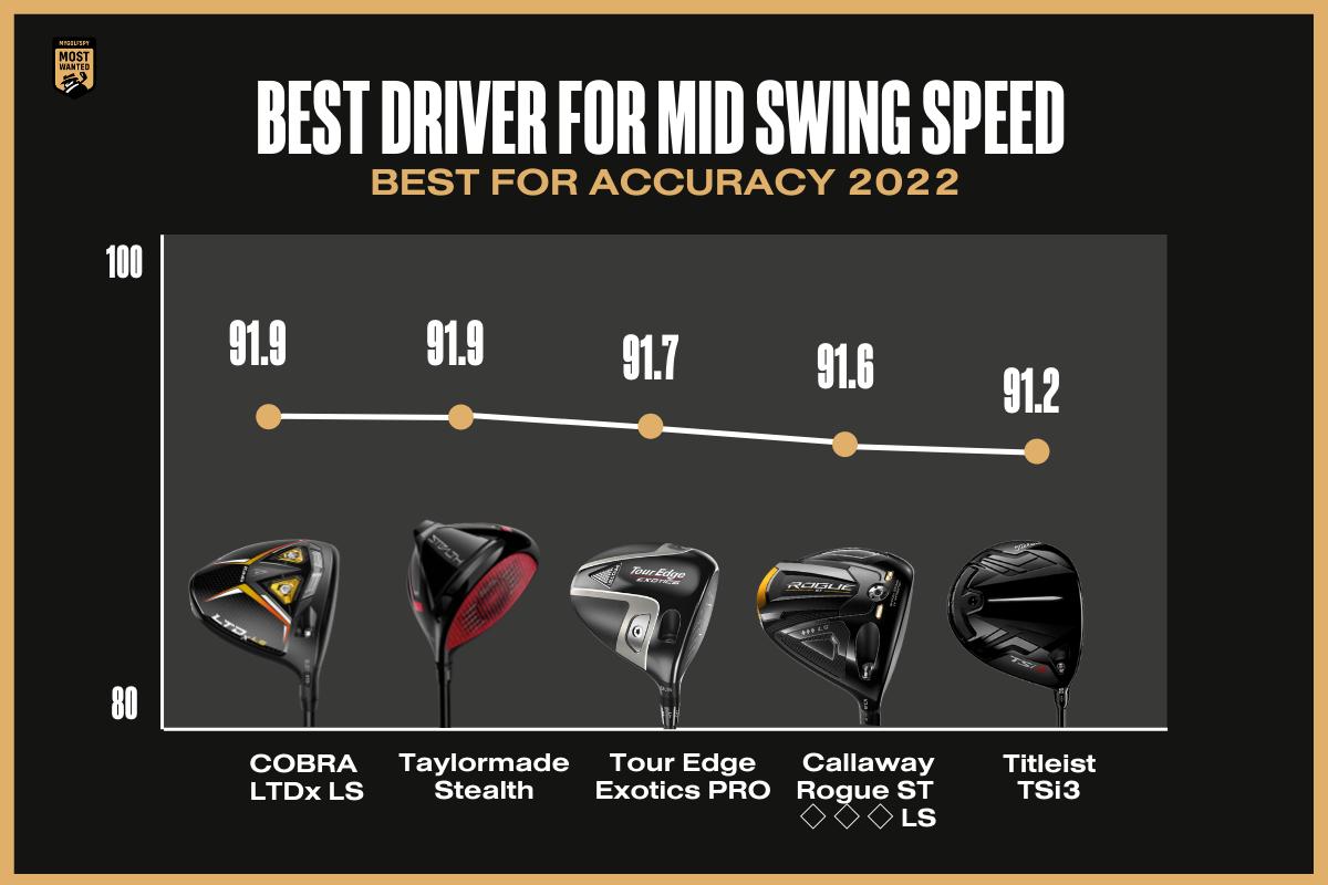 挥杆速度85-90用什么一号木最好,挥速快的球拍测评