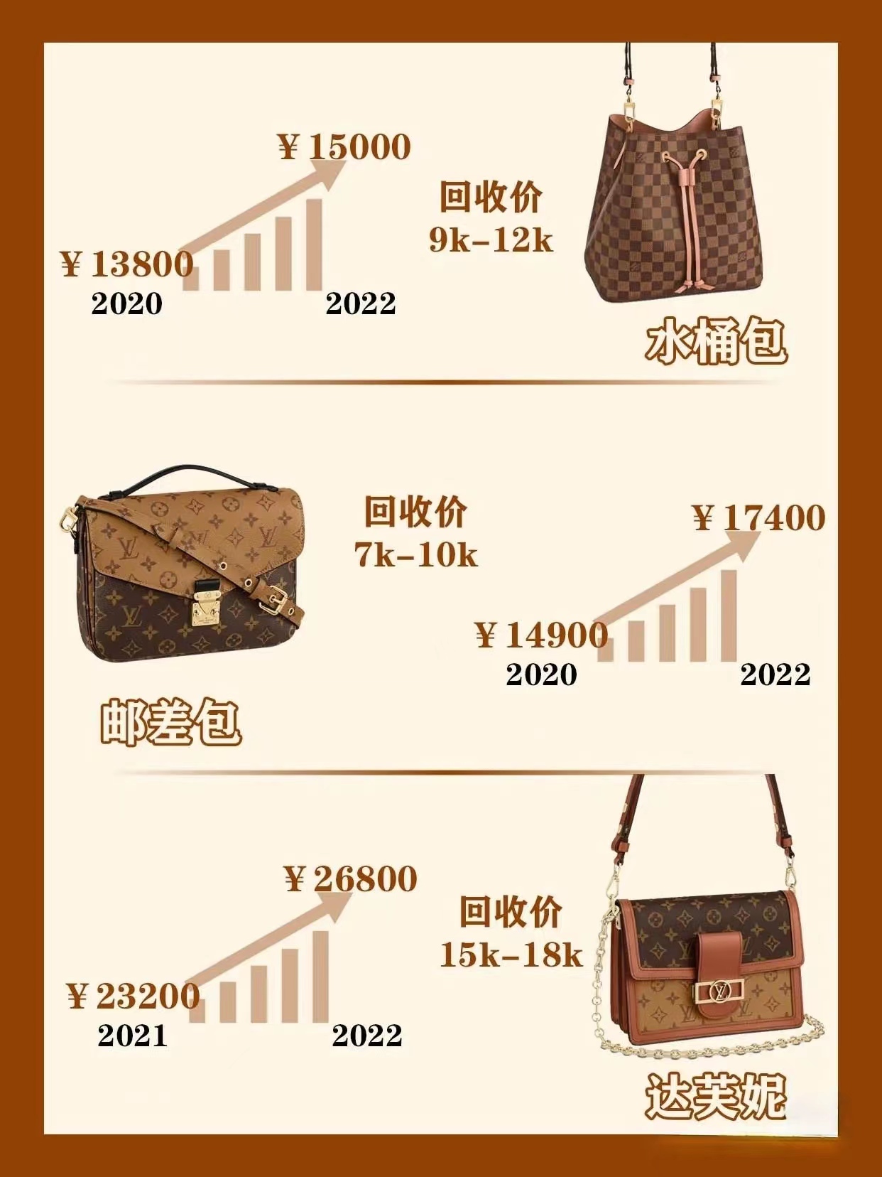 lv的新包包一般多少钱一个,lv涨价后值得入手的包包