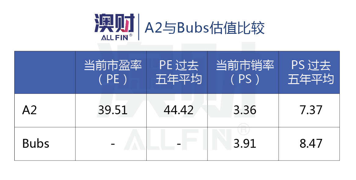 bubs贝臻a2和启赋未来,bubs贝臻a2新货