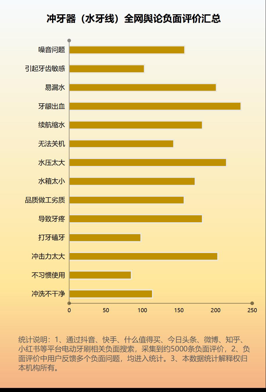 冲牙器对口腔有什么危害,冲牙器的副作用和危害排行榜