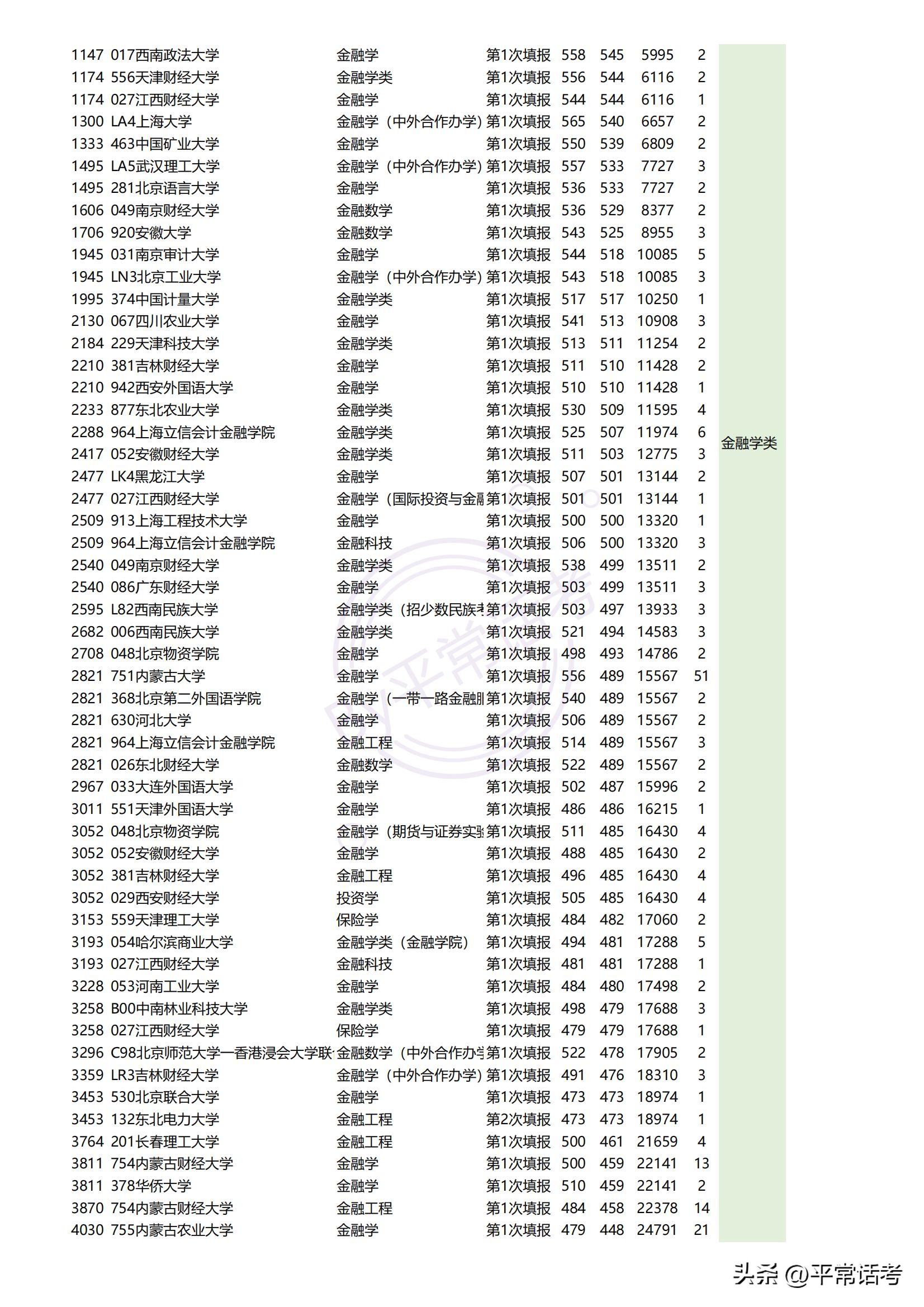最近几年热门理科生专业排位,西北政法大学2023专业录取分数线