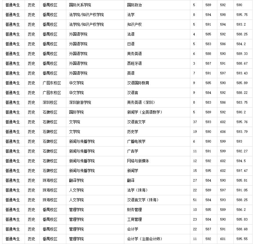 广东春招255分能上什么专科学校,广东春考250多分能上什么专科学校