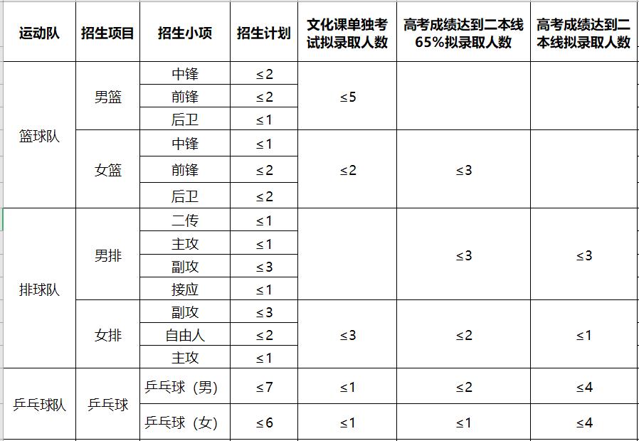 副部级高校31所,2023集美大学体育单招