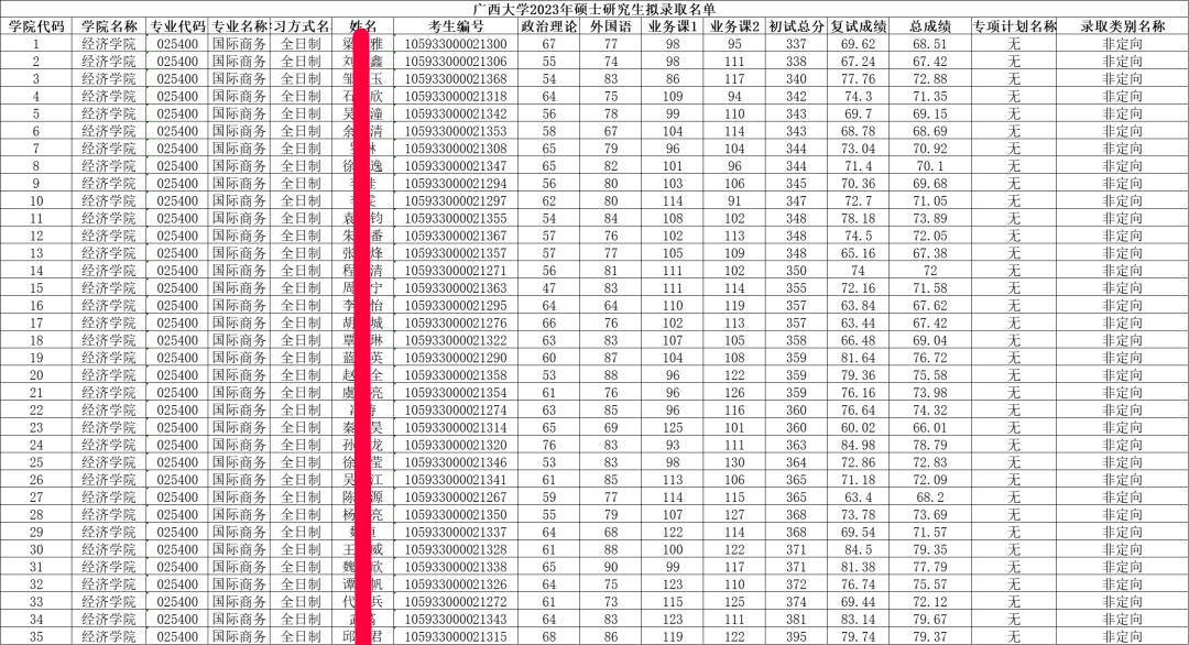 广西大学国际商务硕士难度如何?2023考研一志愿爆满了?