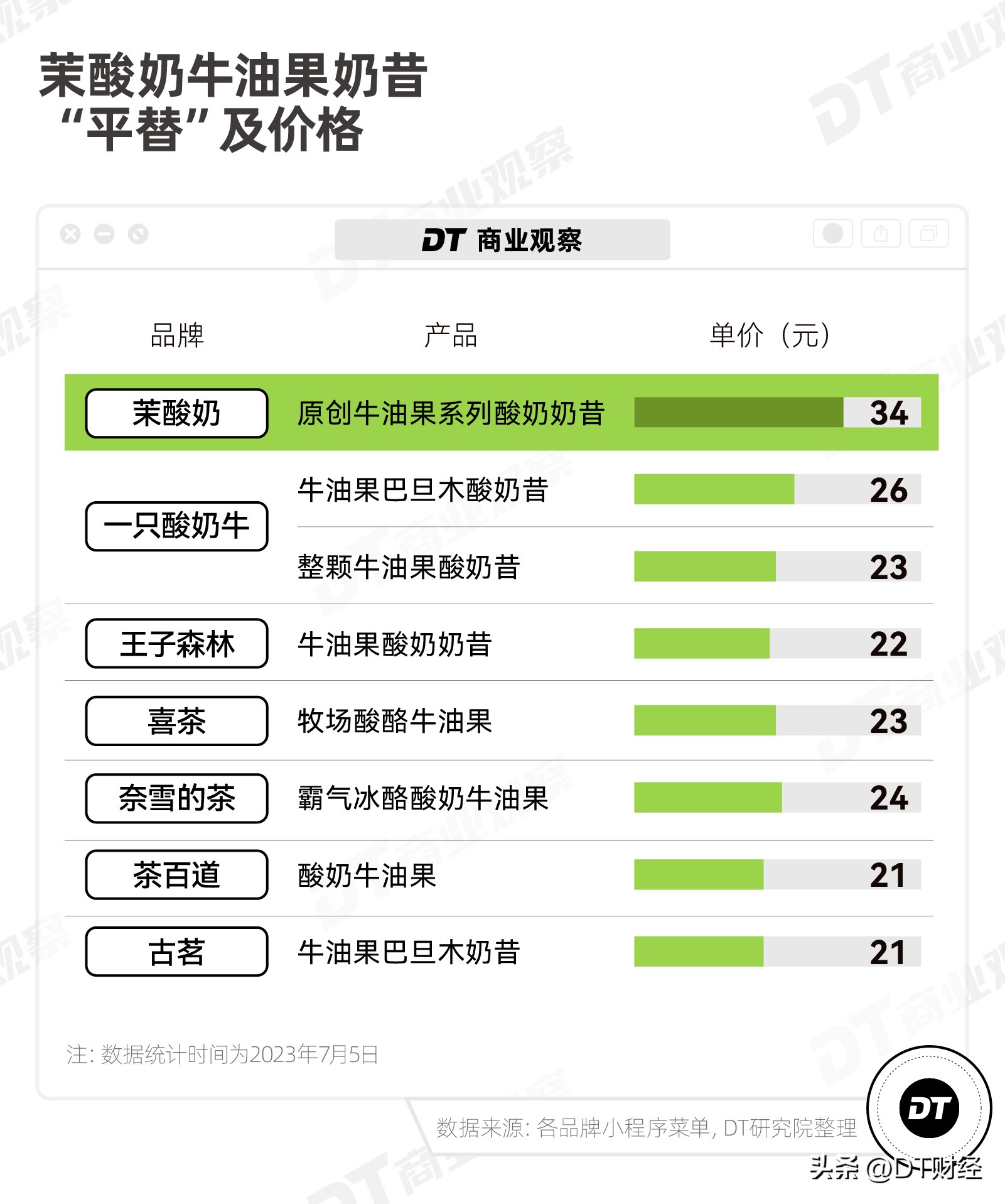 茉酸奶走的路，有一半是喜茶铺的