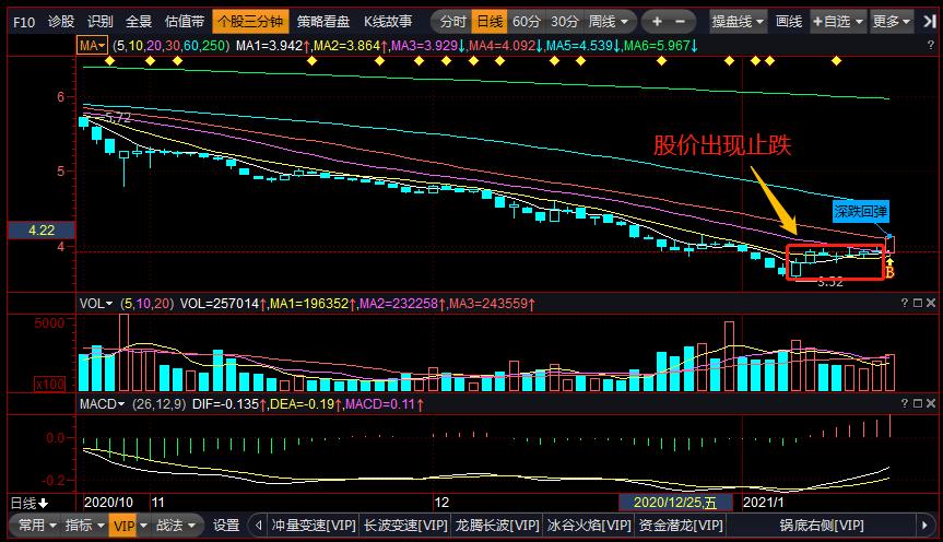 深跌回暖指标,大盘回调不用慌关注这些低吸机会