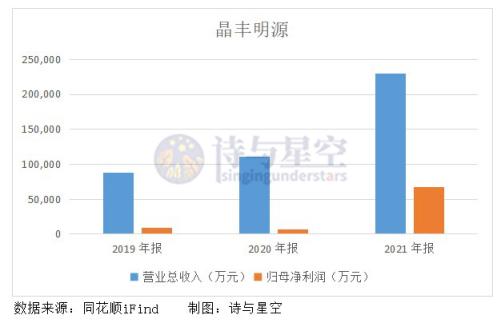 2023年晶丰明源业绩预测,晶丰明源一季度业绩