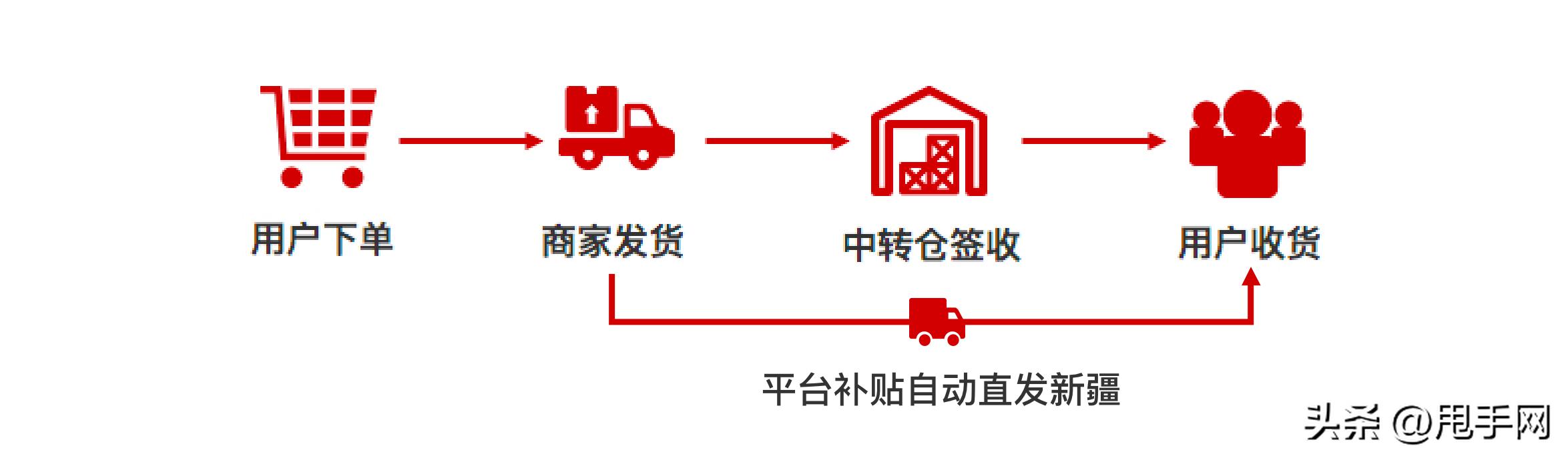 拼多多如何筛选从新疆发货,拼多多已收货的订单怎么申请换货
