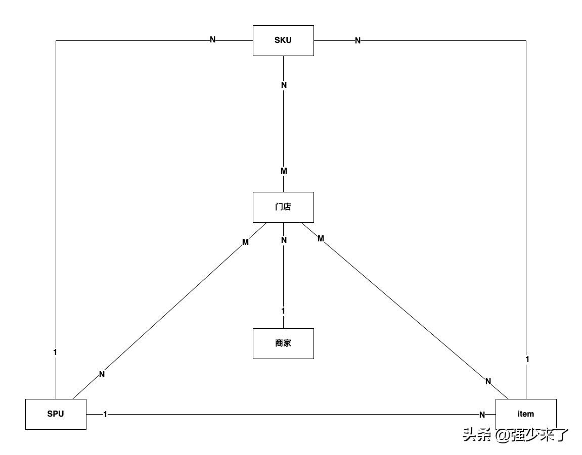 绘制电商订单逻辑流程图,电商grow模型的四个阶段