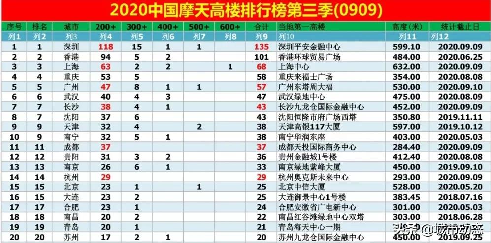 成都十大顶级高层住宅,成都住宅楼房有多高