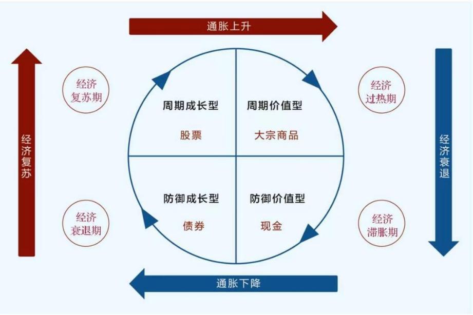 投资离不开经济周期,投资与生活感受