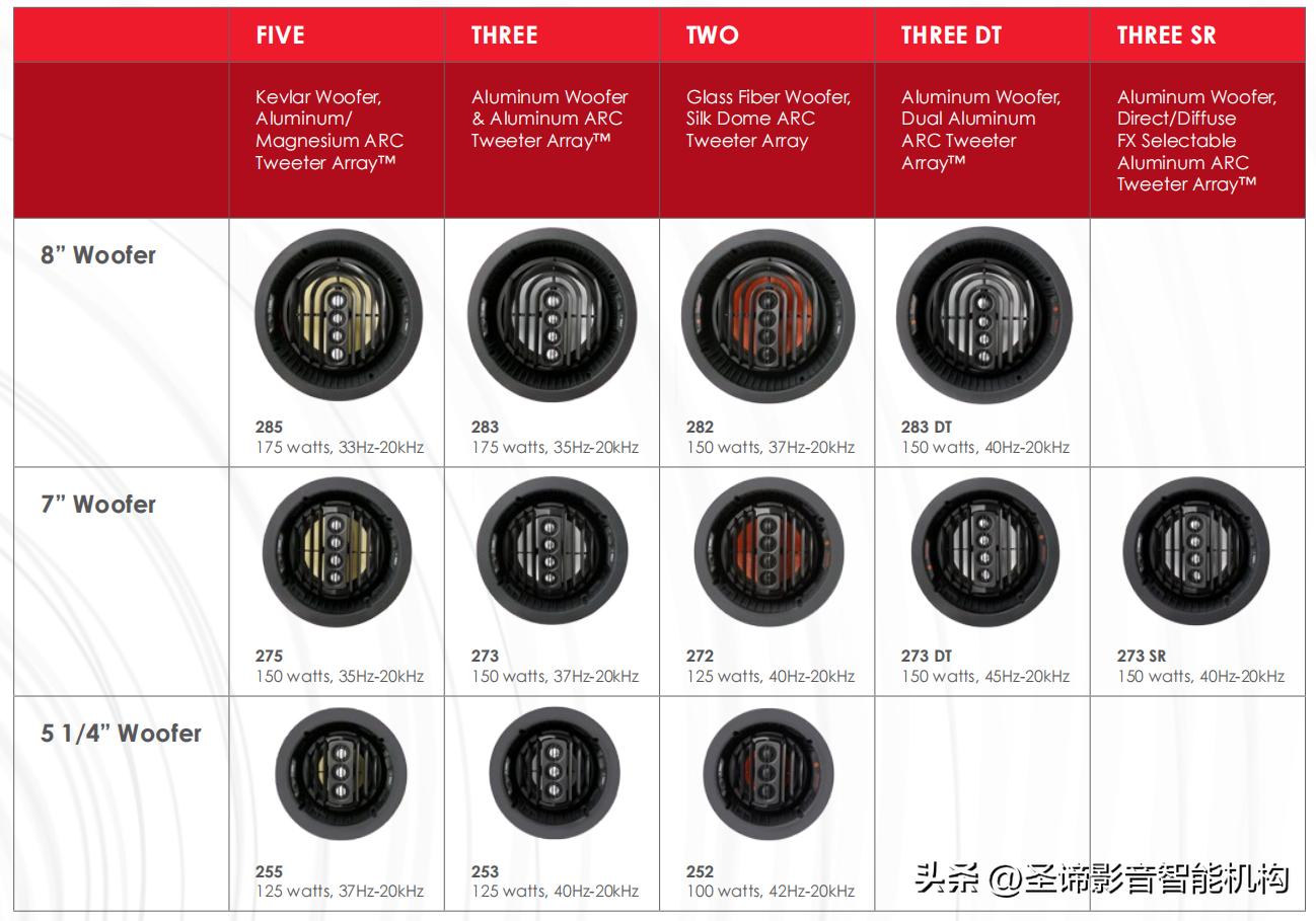 SpeakerCraft斯卡夫AIMSeries2系列多种单元配置，满足多样需求