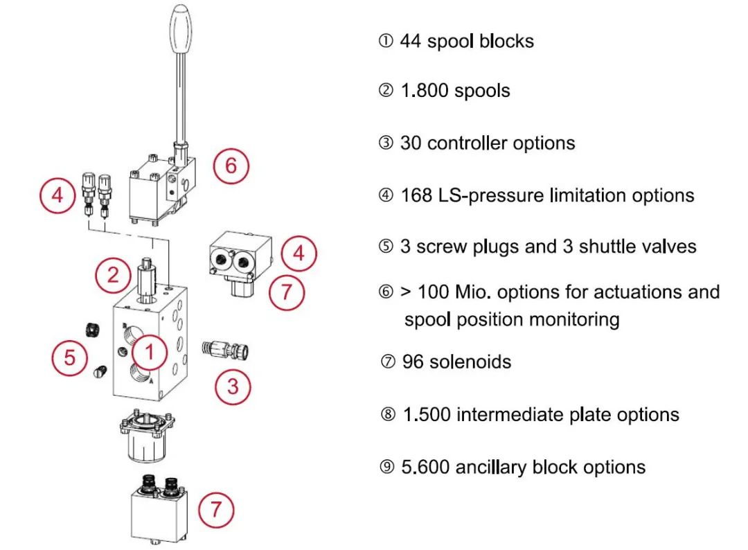 液压元件的发展及展望,液压设计需不断的了解液压元件