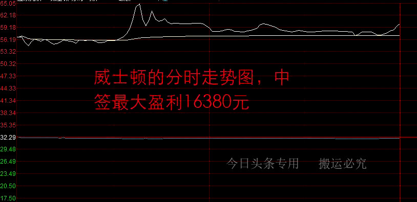威士顿上市首日涨幅,威士顿上市能盈利多少