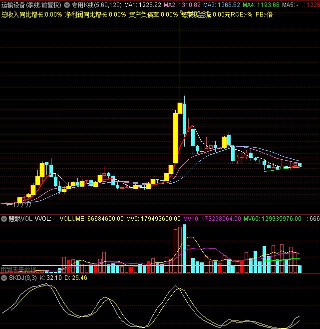 简单实用的分时指标公式,分时图指标公式编写教程