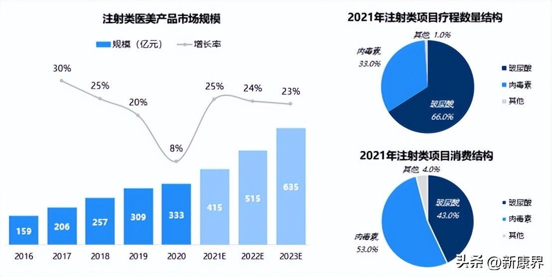 下一风口！轻医美黄金赛道谁是王者？