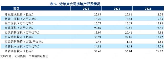 天津泰达控股:2022年净利润下滑64.3%服务业收入27.05亿元