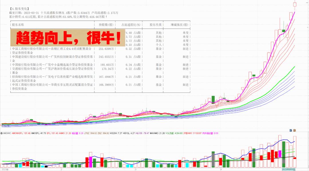 3400点长阴K线,意味深长!心情不爽,翻看三哥富国基金的底牌
