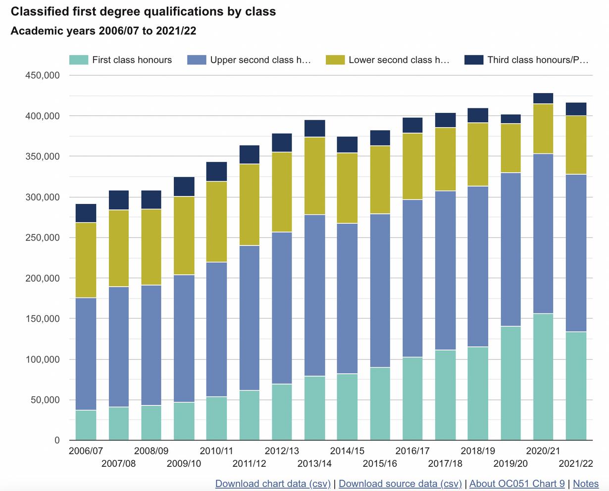 罗素集团大学中哪些大学最容易拿一等学位？