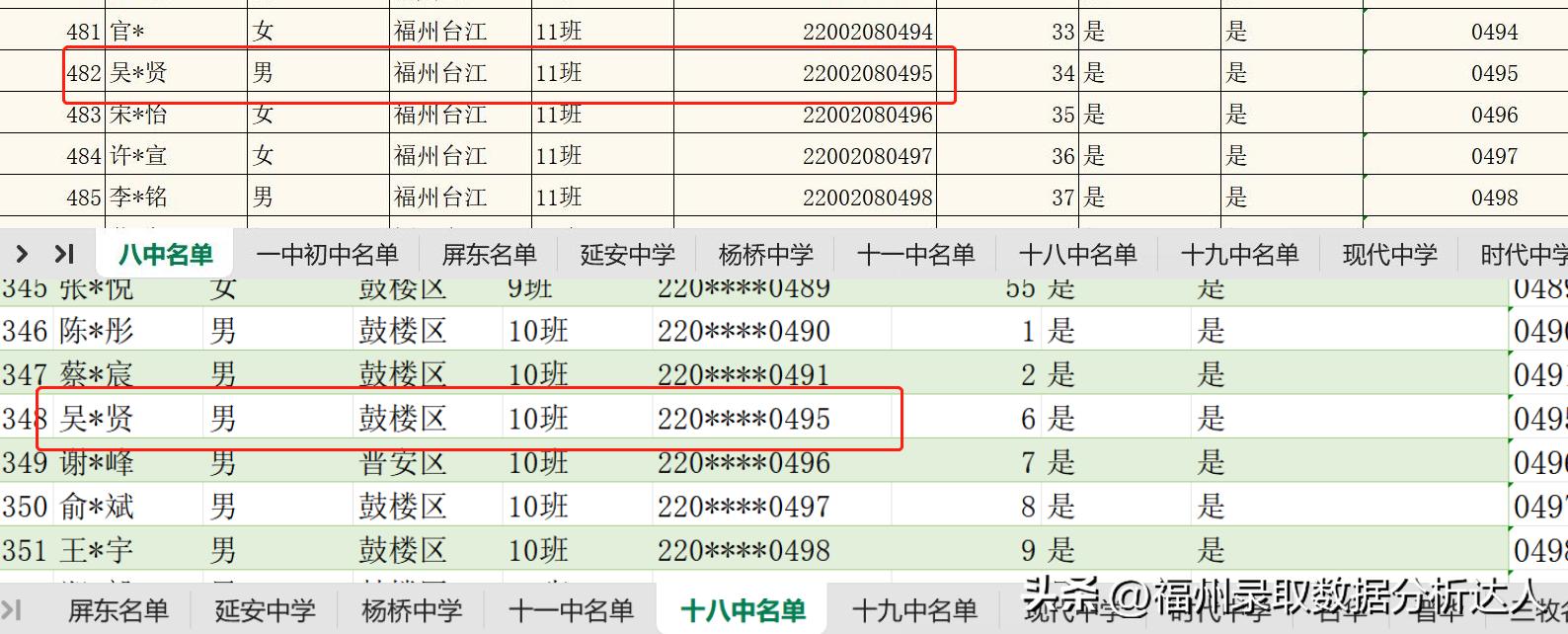 2023年福州第八中学初中部老五所录取分析