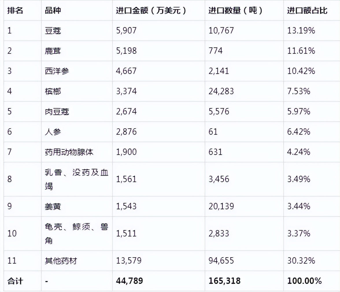 中国中药材出口年度排名,我国中药出口现状分析