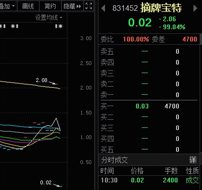 宝特龙进入退市整理期，股价大跌99%
